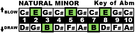 Key of A♭m Chart